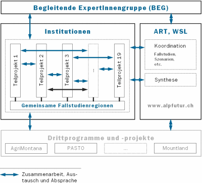 Organigramm Verbundprojekt AlpFUTUR