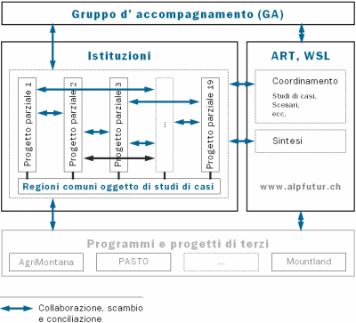 Organigramma del progetto collettivo AlpFUTUR