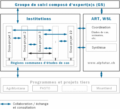 Organigramme du projet AlpFUTUR